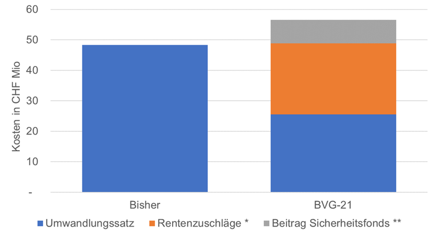 Grafik 2 Kosten Bisher Vs. BVG 21